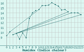 Courbe de l'humidex pour Lisbonne (Po)