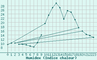 Courbe de l'humidex pour Elgoibar