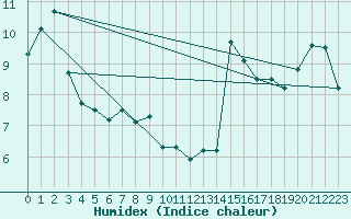 Courbe de l'humidex pour Altnaharra