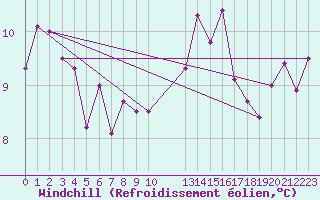 Courbe du refroidissement olien pour Cap Pertusato (2A)