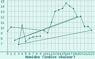 Courbe de l'humidex pour Pouzauges (85)