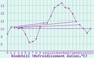 Courbe du refroidissement olien pour Aix-la-Chapelle (All)