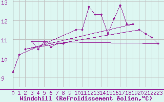 Courbe du refroidissement olien pour Kleine-Brogel (Be)