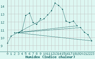 Courbe de l'humidex pour Sallles d'Aude (11)