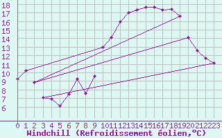 Courbe du refroidissement olien pour Saint-Auban (04)