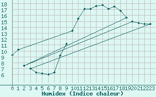 Courbe de l'humidex pour Rouen (76)