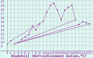 Courbe du refroidissement olien pour Dijon / Longvic (21)