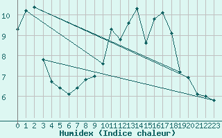 Courbe de l'humidex pour Zell Am See