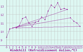 Courbe du refroidissement olien pour Skamdal