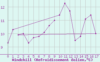 Courbe du refroidissement olien pour Connerr (72)