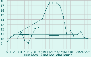 Courbe de l'humidex pour Talarn