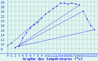Courbe de tempratures pour Buresjoen