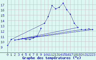 Courbe de tempratures pour Figari (2A)