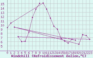Courbe du refroidissement olien pour Regensburg
