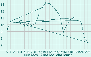 Courbe de l'humidex pour Gttingen