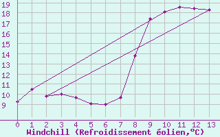 Courbe du refroidissement olien pour Cassis (13)