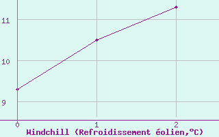 Courbe du refroidissement olien pour Pollockville
