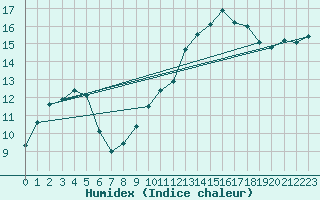 Courbe de l'humidex pour Voiron (38)