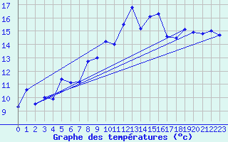 Courbe de tempratures pour Les Attelas