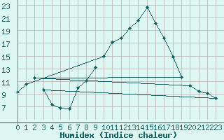 Courbe de l'humidex pour Cavalaire-sur-Mer (83)