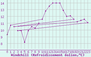 Courbe du refroidissement olien pour Grand Saint Bernard (Sw)