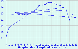 Courbe de tempratures pour Lhospitalet (46)