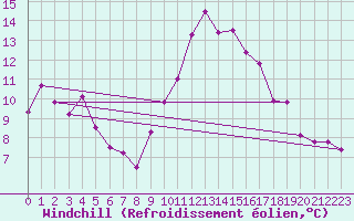 Courbe du refroidissement olien pour Istres (13)