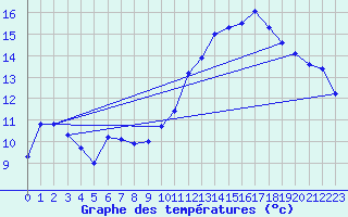 Courbe de tempratures pour Lobbes (Be)