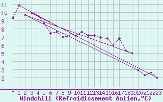 Courbe du refroidissement olien pour Bridel (Lu)