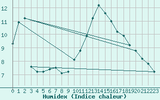 Courbe de l'humidex pour Hohrod (68)