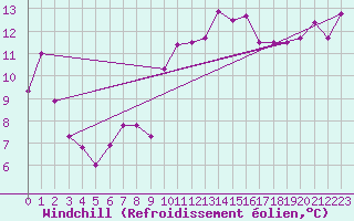Courbe du refroidissement olien pour Decimomannu