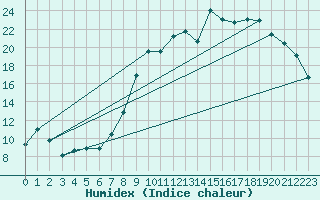 Courbe de l'humidex pour Reims-Prunay (51)