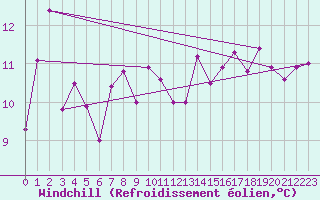 Courbe du refroidissement olien pour Oron (Sw)
