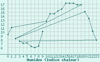 Courbe de l'humidex pour Troyes (10)