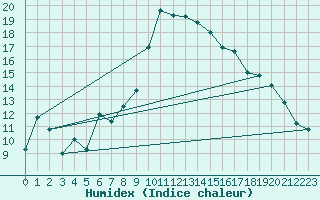 Courbe de l'humidex pour Ulm-Mhringen