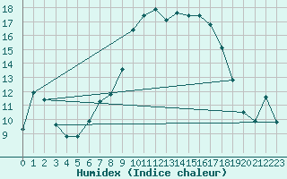 Courbe de l'humidex pour De Bilt (PB)