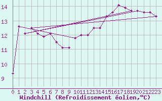 Courbe du refroidissement olien pour Pordic (22)