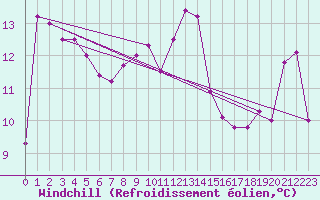Courbe du refroidissement olien pour Cardinham