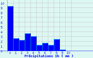 Diagramme des prcipitations pour Accous (64)