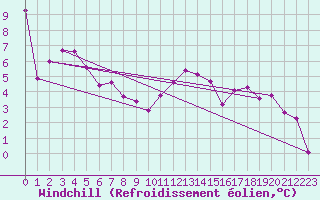 Courbe du refroidissement olien pour Charleville-Mzires (08)