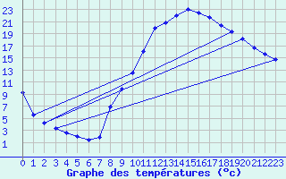 Courbe de tempratures pour Vichy (03)