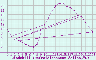 Courbe du refroidissement olien pour Sisteron (04)