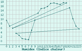 Courbe de l'humidex pour Selonnet (04)