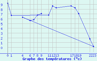 Courbe de tempratures pour Diepenbeek (Be)