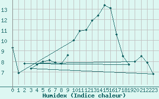 Courbe de l'humidex pour Metz-Nancy-Lorraine (57)