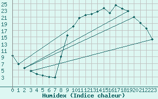 Courbe de l'humidex pour Selonnet (04)