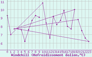 Courbe du refroidissement olien pour Rax / Seilbahn-Bergstat