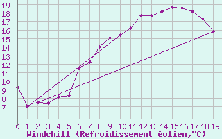 Courbe du refroidissement olien pour Chemnitz