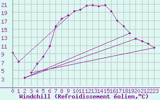 Courbe du refroidissement olien pour Andermatt