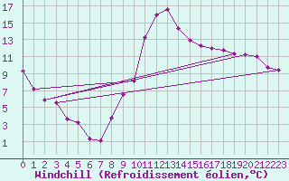 Courbe du refroidissement olien pour Istres (13)